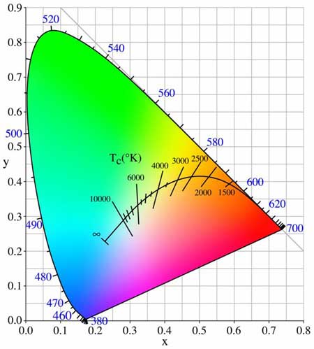 график цветовых температур